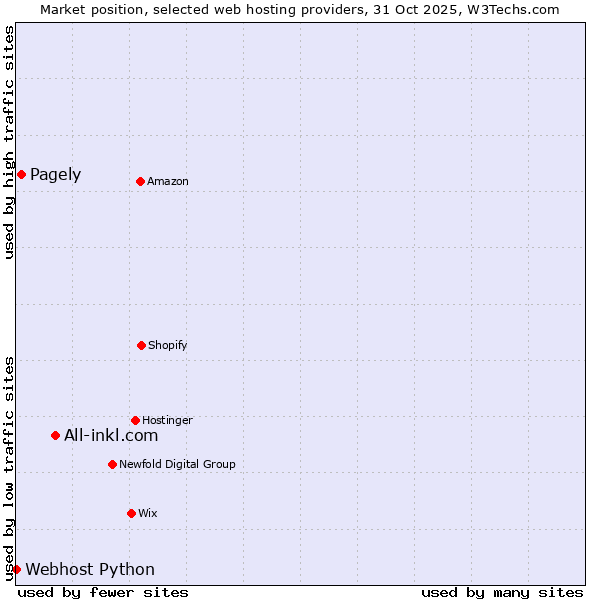 Market position of All-inkl.com vs. Pagely vs. Webhost Python