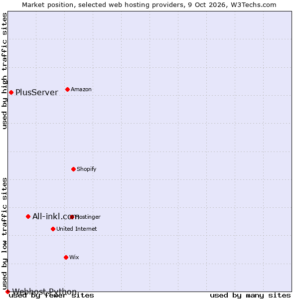 Market position of All-inkl.com vs. PlusServer vs. Webhost Python