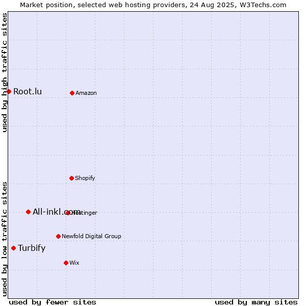 Market position of All-inkl.com vs. Turbify vs. Root.lu
