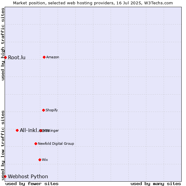 Market position of All-inkl.com vs. Root.lu vs. Webhost Python