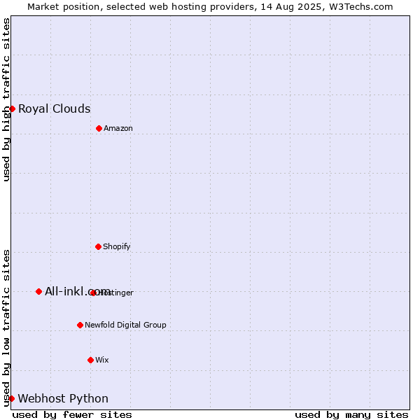 Market position of All-inkl.com vs. Royal Clouds vs. Webhost Python