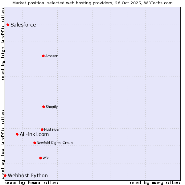 Market position of All-inkl.com vs. Salesforce vs. Webhost Python