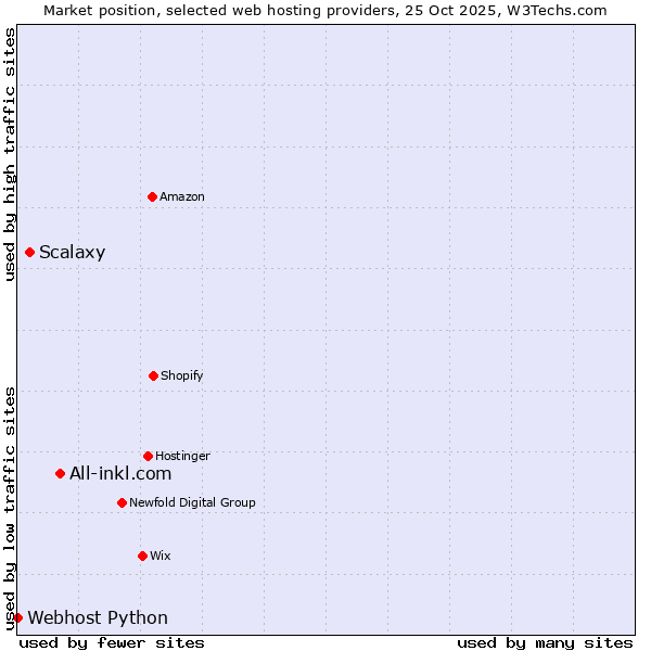 Market position of All-inkl.com vs. Scalaxy vs. Webhost Python