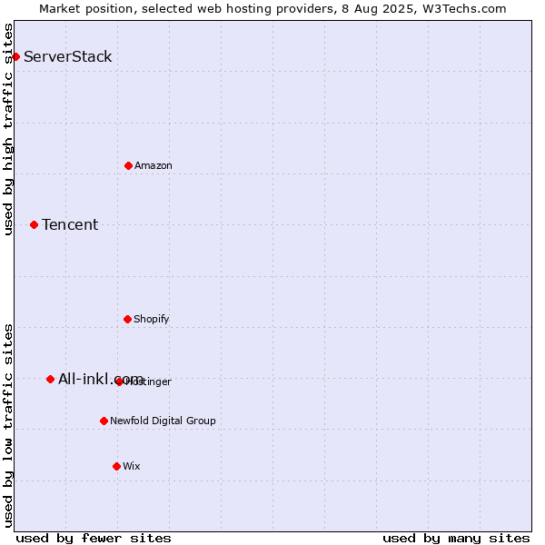 Market position of All-inkl.com vs. Tencent vs. ServerStack