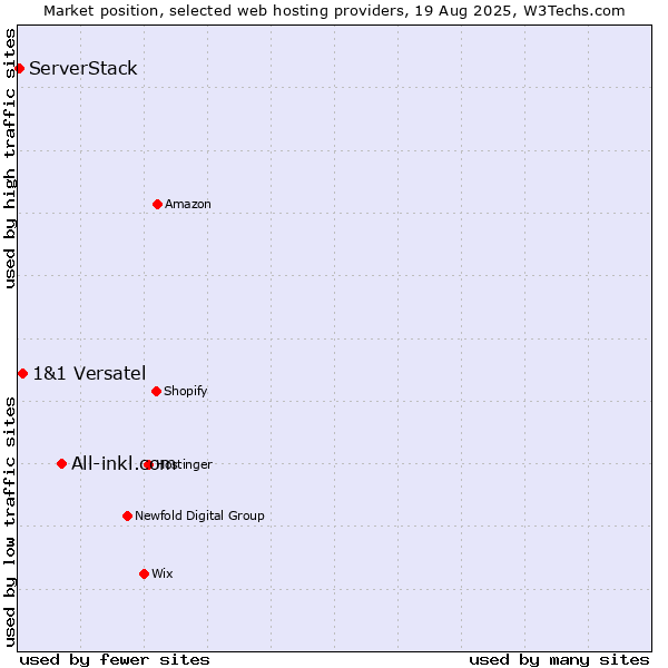 Market position of All-inkl.com vs. 1&1 Versatel vs. ServerStack