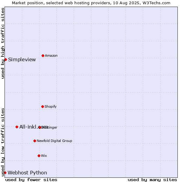 Market position of All-inkl.com vs. Simpleview vs. Webhost Python
