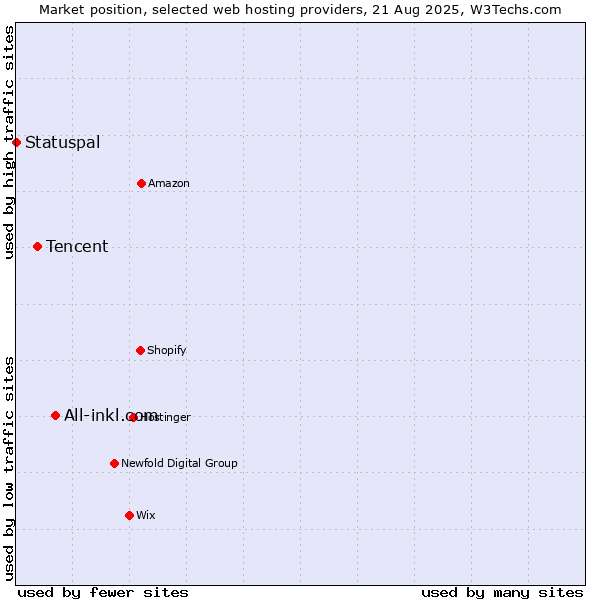 Market position of All-inkl.com vs. Tencent vs. Statuspal