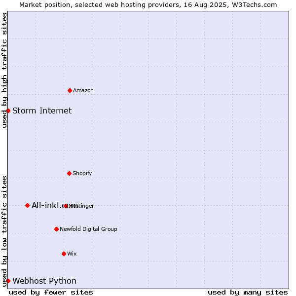 Market position of All-inkl.com vs. Storm Internet vs. Webhost Python