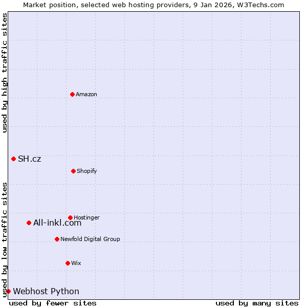 Market position of All-inkl.com vs. SH.cz vs. Webhost Python