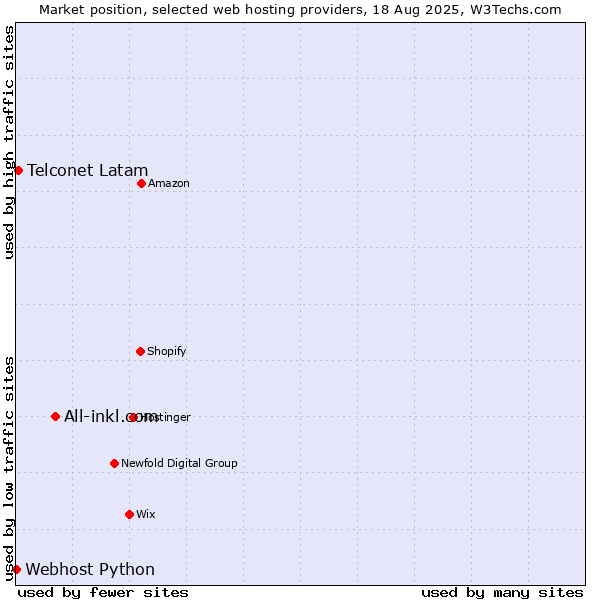 Market position of All-inkl.com vs. Telconet Latam vs. Webhost Python