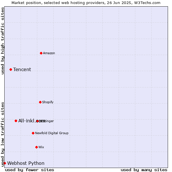 Market position of All-inkl.com vs. Tencent vs. Webhost Python