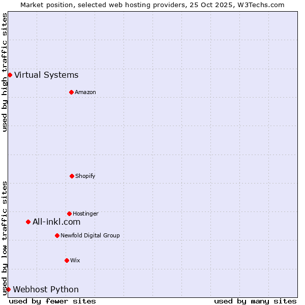 Market position of All-inkl.com vs. Virtual Systems vs. Webhost Python