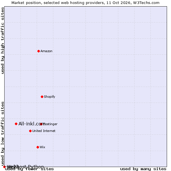 Market position of All-inkl.com vs. we22 vs. Webhost Python