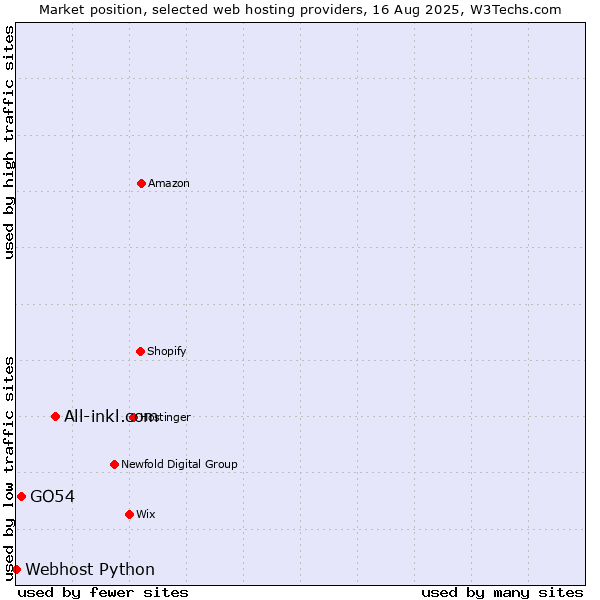 Market position of All-inkl.com vs. GO54 vs. Webhost Python
