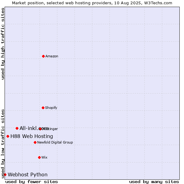Market position of All-inkl.com vs. H88 Web Hosting vs. Webhost Python