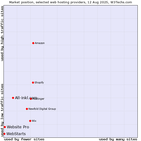 Market position of All-inkl.com vs. Website Pro vs. WebStarts