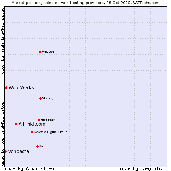 Market position of All-inkl.com vs. Web Werks vs. Vendasta