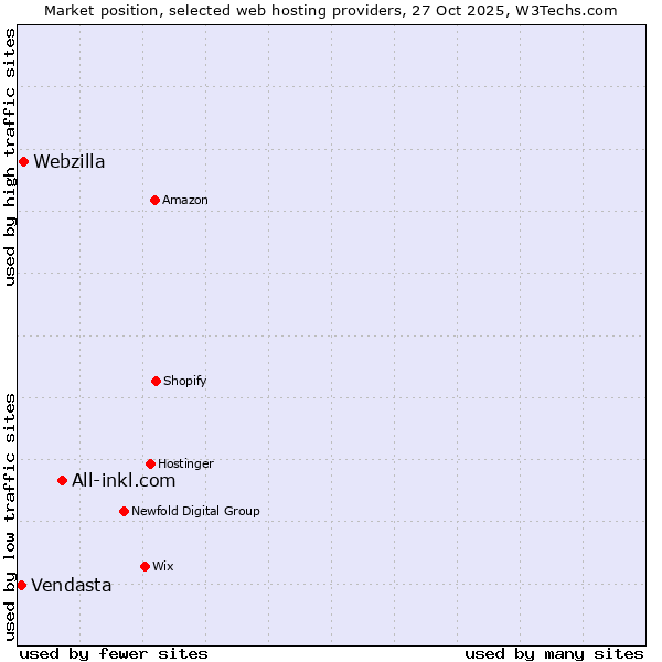 Market position of All-inkl.com vs. Webzilla vs. Vendasta