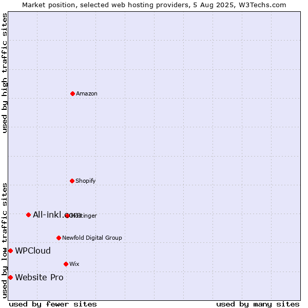 Market position of All-inkl.com vs. Website Pro vs. WPCloud