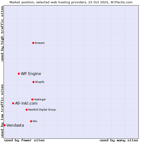Market position of WP Engine vs. All-inkl.com vs. Vendasta