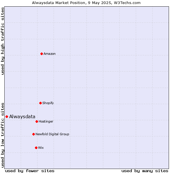 Market position of Alwaysdata