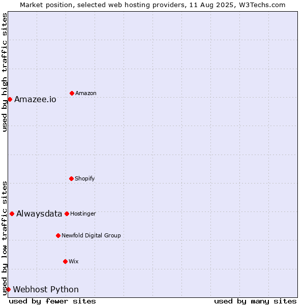 Market position of Alwaysdata vs. Amazee.io vs. Webhost Python