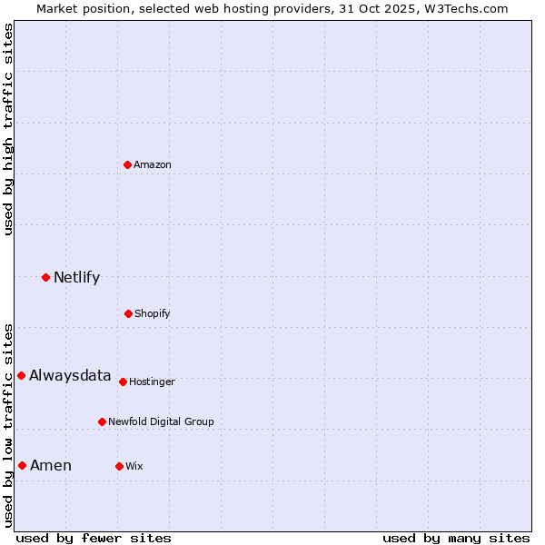 Market position of Netlify vs. Amen vs. Alwaysdata