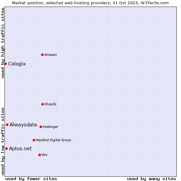 Market position of Alwaysdata vs. Aplus.net vs. Cologix