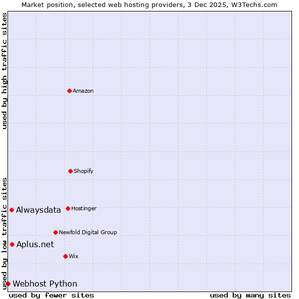 Market position of Alwaysdata vs. Aplus.net vs. Webhost Python