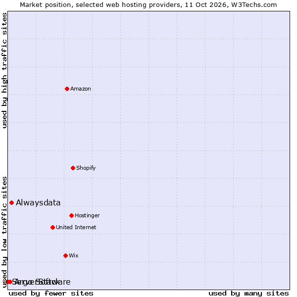 Market position of Alwaysdata vs. Argo Software vs. ServerStack