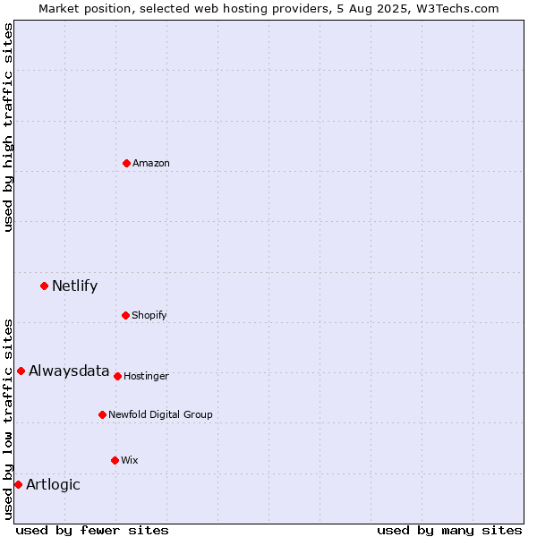 Market position of Netlify vs. Alwaysdata vs. Artlogic