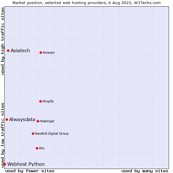 Market position of Asiatech vs. Alwaysdata vs. Webhost Python