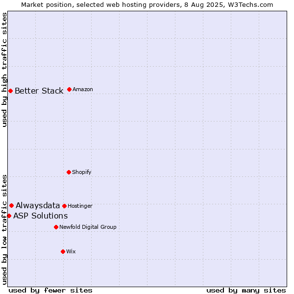 Market position of Alwaysdata vs. Better Stack vs. ASP Solutions