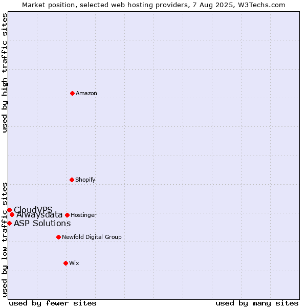 Market position of Alwaysdata vs. ASP Solutions vs. CloudVPS