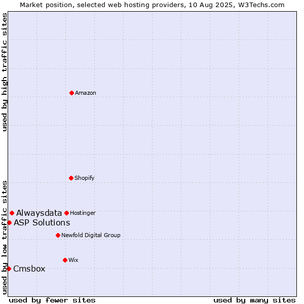 Market position of Alwaysdata vs. ASP Solutions vs. Cmsbox