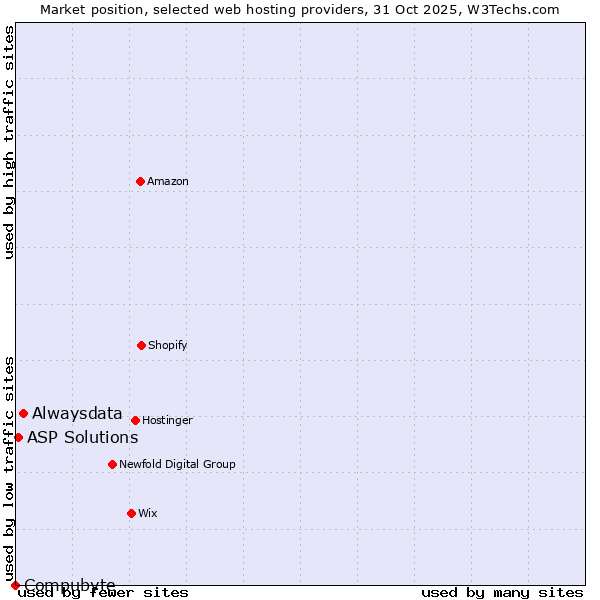 Market position of Alwaysdata vs. ASP Solutions vs. Compubyte