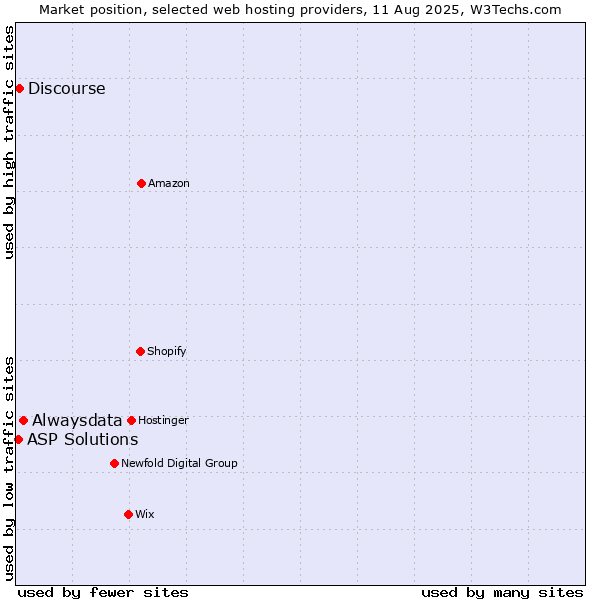 Market position of Alwaysdata vs. Discourse vs. ASP Solutions