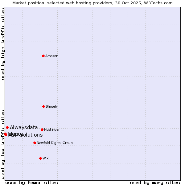Market position of Alwaysdata vs. ASP Solutions vs. Fluccs