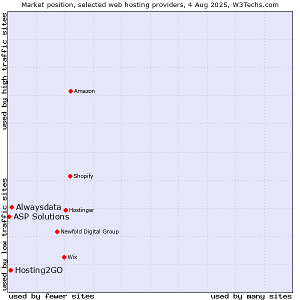 Market position of Alwaysdata vs. Hosting2GO vs. ASP Solutions