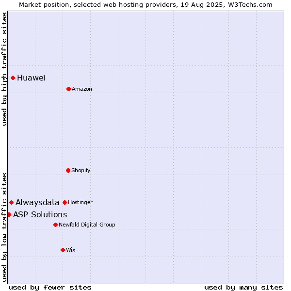 Market position of Huawei vs. Alwaysdata vs. ASP Solutions