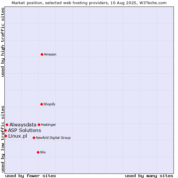 Market position of Alwaysdata vs. Linux.pl vs. ASP Solutions