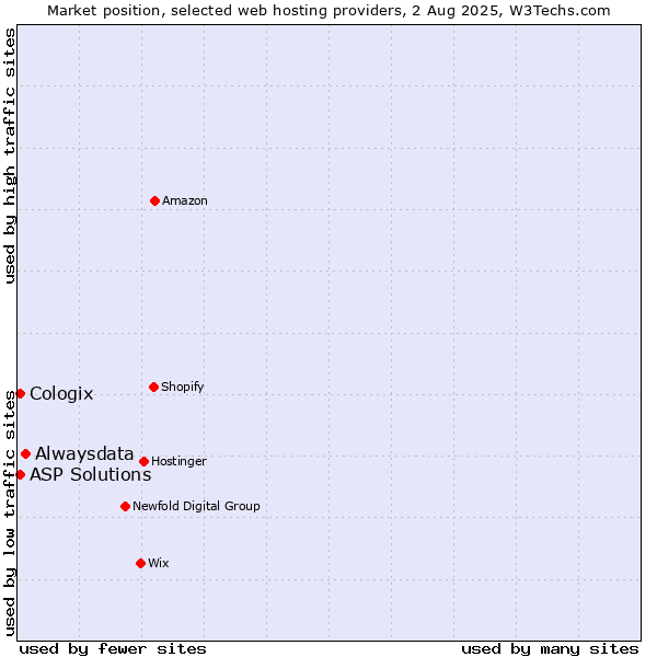 Market position of Alwaysdata vs. ASP Solutions vs. Cologix