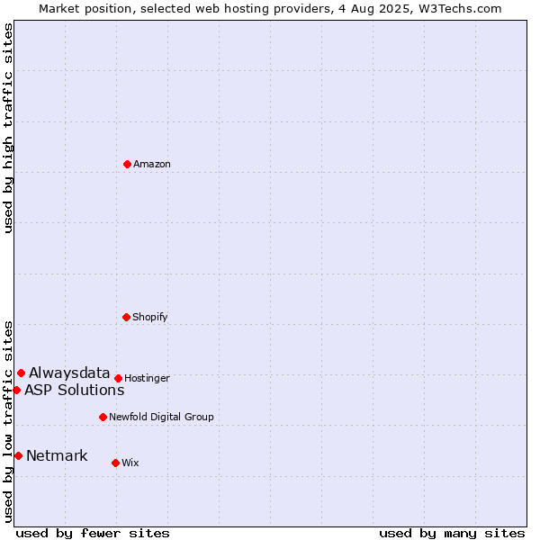 Market position of Alwaysdata vs. Netmark vs. ASP Solutions