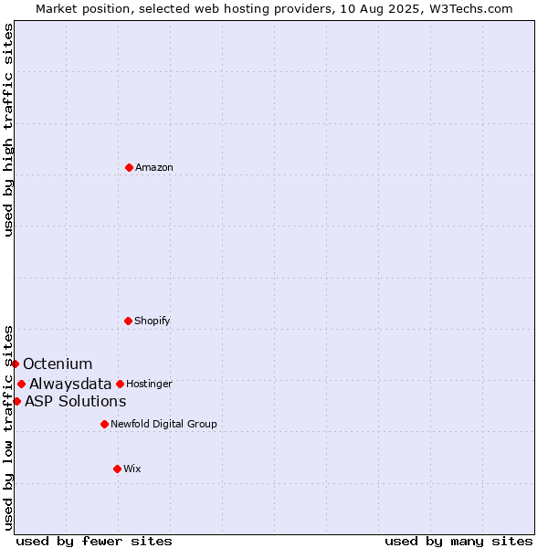 Market position of Alwaysdata vs. ASP Solutions vs. Octenium