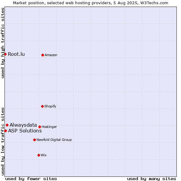 Market position of Alwaysdata vs. ASP Solutions vs. Root.lu