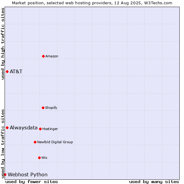 Market position of AT&T vs. Alwaysdata vs. Webhost Python