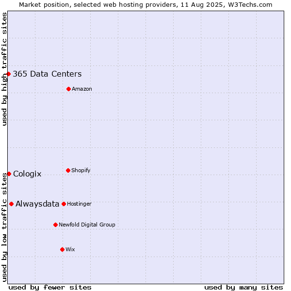 Market position of Alwaysdata vs. Cologix vs. 365 Data Centers