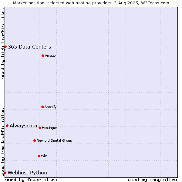 Market position of Alwaysdata vs. 365 Data Centers vs. Webhost Python
