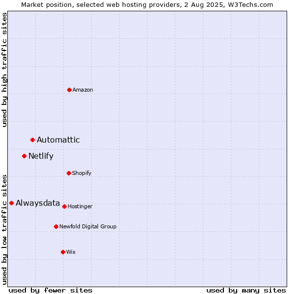 Market position of Automattic vs. Netlify vs. Alwaysdata