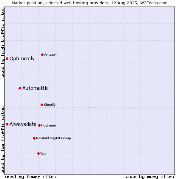 Market position of Automattic vs. Alwaysdata vs. Optimizely
